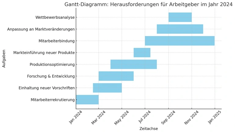 Gantt-Chart zu den Herausforderungen als Arbeitgeber im Jahr 2024